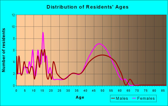 Age and Sex of Residents in Willowbank in Davis, CA