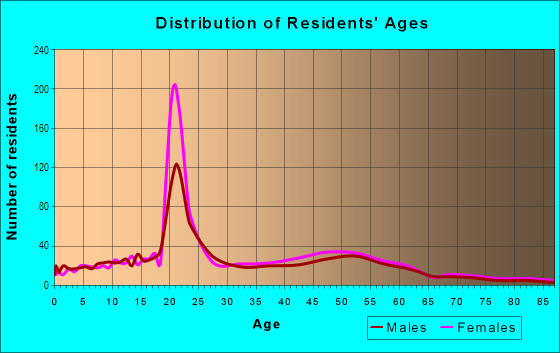 Age and Sex of Residents in Covell Park in Davis, CA