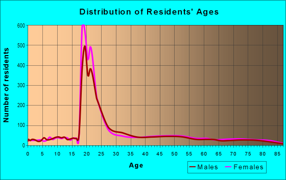 Age and Sex of Residents in Central Davis in Davis, CA