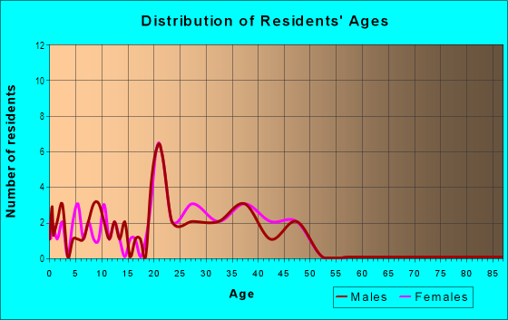 Age and Sex of Residents in Rose Creek in Davis, CA