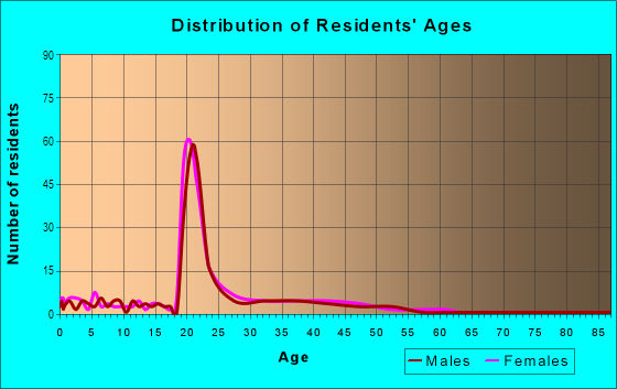 Age and Sex of Residents in West Park in Davis, CA