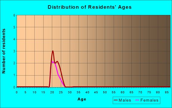 Age and Sex of Residents in Courtyard at College in San Diego, CA