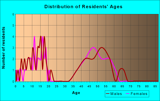 Age and Sex of Residents in The Heritage in Poway, CA