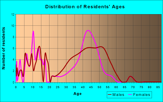Age and Sex of Residents in Bear Valley in Anchorage, AK