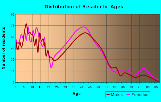 Age and Sex of Residents in Johnson Ranch in Roseville, CA