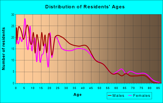 Age and Sex of Residents in Theiles Manor in Roseville, CA