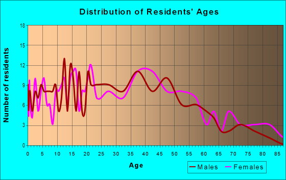 Age and Sex of Residents in Sierra Vista in Roseville, CA