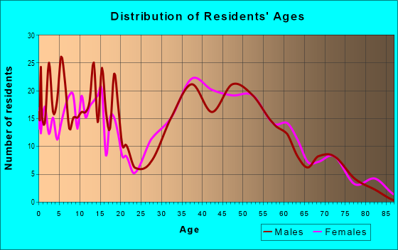 Age and Sex of Residents in Diamond Oaks in Roseville, CA