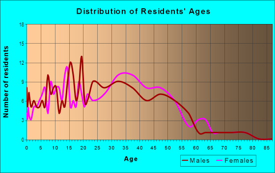 Age and Sex of Residents in Harding in Roseville, CA