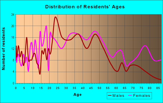 Age and Sex of Residents in Folsom Road in Roseville, CA