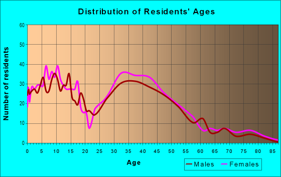 Age and Sex of Residents in Vineyard in Roseville, CA