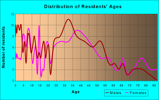 Age and Sex of Residents in Cherry Glen in Roseville, CA