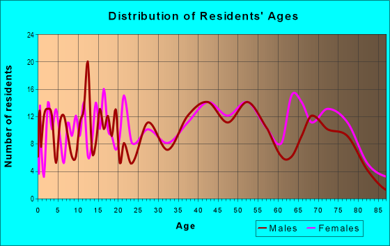 Age and Sex of Residents in Hillcrest in Roseville, CA