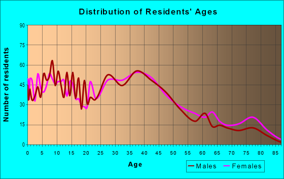 Age and Sex of Residents in Kaseberg in Roseville, CA