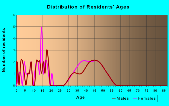 Age and Sex of Residents in Calavera Hills Village in Carlsbad, CA
