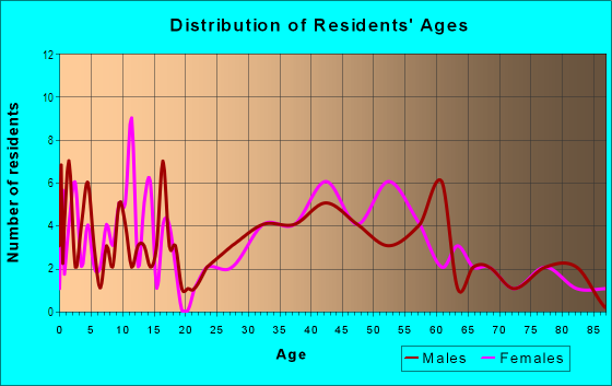 Age and Sex of Residents in Professorville in Palo Alto, CA