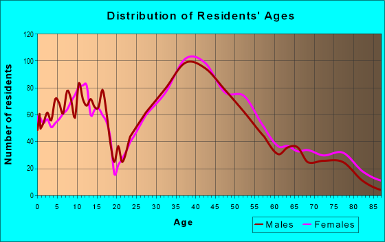 Age and Sex of Residents in Midtown in Palo Alto, CA