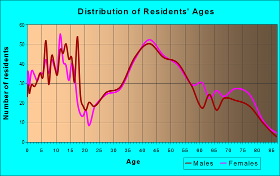 Age and Sex of Residents in Palo Verde in Palo Alto, CA