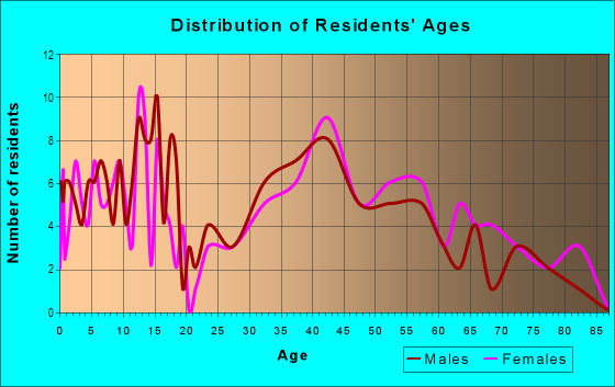 Age and Sex of Residents in Fairmeadow in Palo Alto, CA