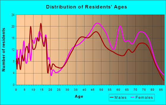 Age and Sex of Residents in Greenmeadow in Palo Alto, CA
