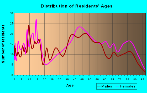 Age and Sex of Residents in Charleston Terrace in Palo Alto, CA