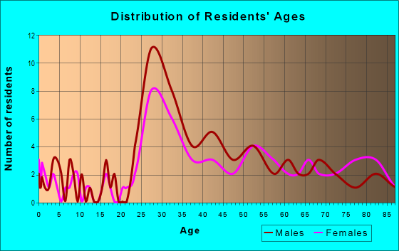 Age and Sex of Residents in Oak Creek in Palo Alto, CA
