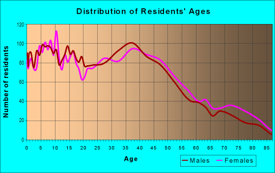 Age and Sex of Residents in Northwest in Citrus Heights, CA