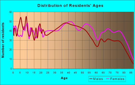 Age and Sex of Residents in Chant in Citrus Heights, CA