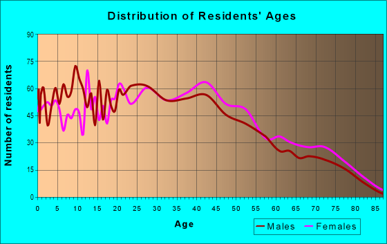 Age and Sex of Residents in Park Oaks in Citrus Heights, CA