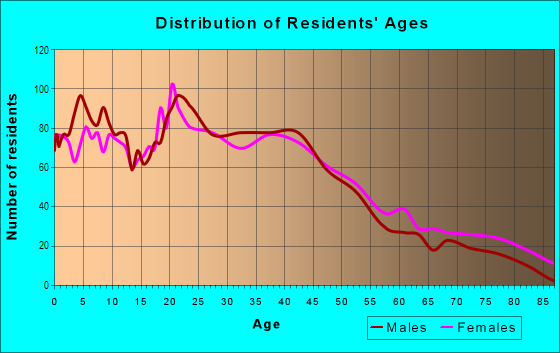 Age and Sex of Residents in Sylvan Old Auburn Road in Citrus Heights, CA
