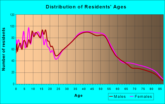 Age and Sex of Residents in Citrus Heights in Citrus Heights, CA