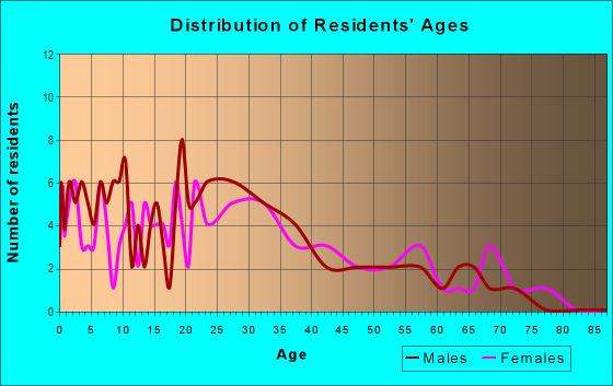 Age and Sex of Residents in Pacific Paseo in Huntington Park, CA
