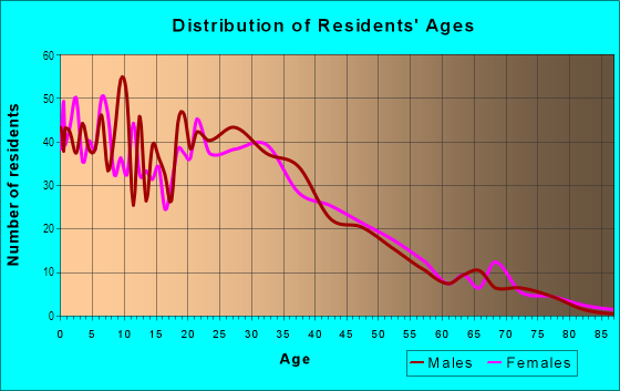 Age and Sex of Residents in Pacific Village in Huntington Park, CA