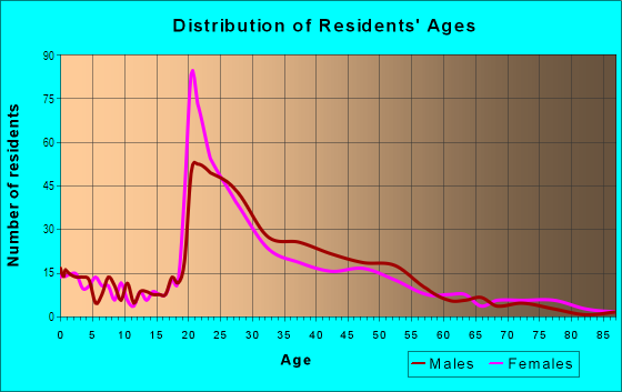 Age and Sex of Residents in Downtown in Santa Cruz, CA