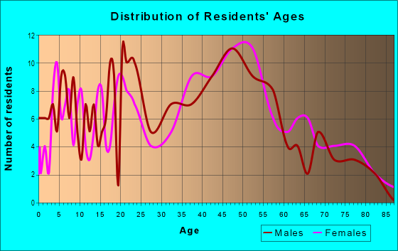 Age and Sex of Residents in Escolona in Santa Cruz, CA