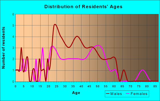 Age and Sex of Residents in Harvey West in Santa Cruz, CA