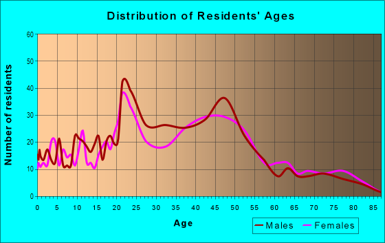Age and Sex of Residents in Natural Bridges in Santa Cruz, CA