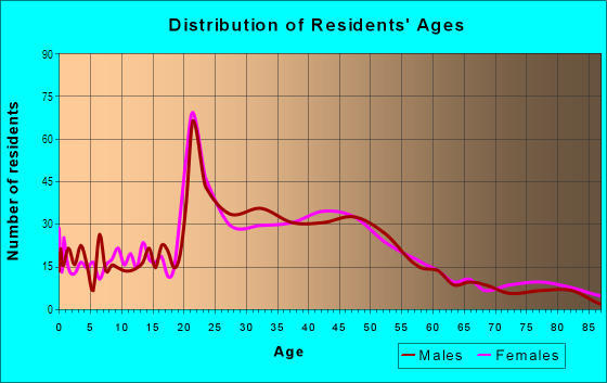 Age and Sex of Residents in King Street in Santa Cruz, CA