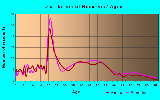 Age and Sex of Residents in Nobel in Santa Cruz, CA
