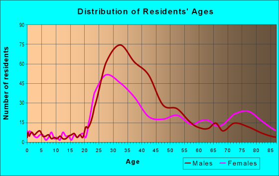 Age and Sex of Residents in Center City in Los Angeles, CA