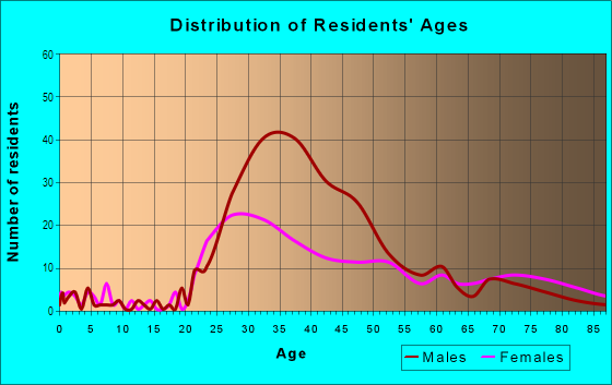 Age and Sex of Residents in Tri-West in West Hollywood, CA