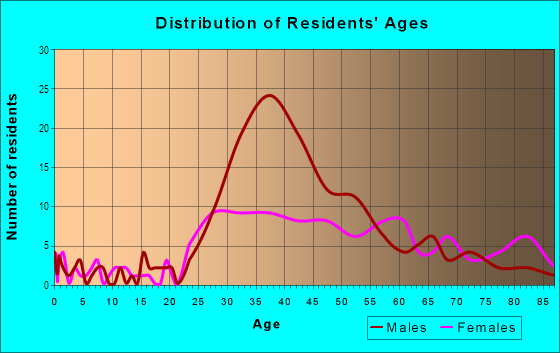 Age and Sex of Residents in Norma Triangle in West Hollywood, CA