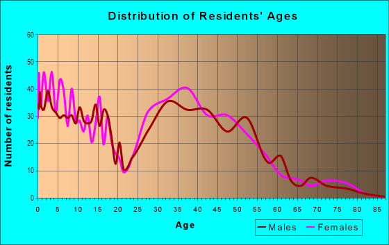Age and Sex of Residents in Enclave at Spanos Park East in Stockton, CA