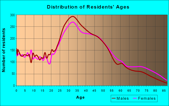Age and Sex of Residents in Bernal Heights in San Francisco, CA