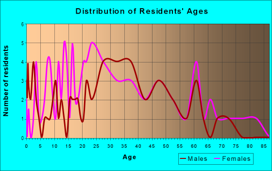 Age and Sex of Residents in St Marys Square in San Francisco, CA