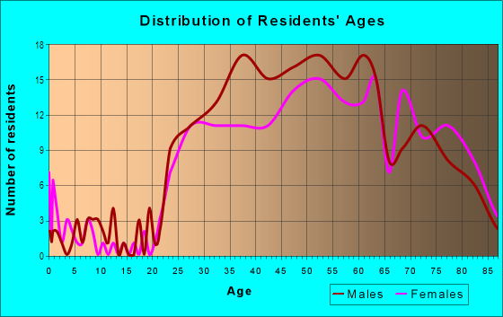 Age and Sex of Residents in Embarcadero in San Francisco, CA
