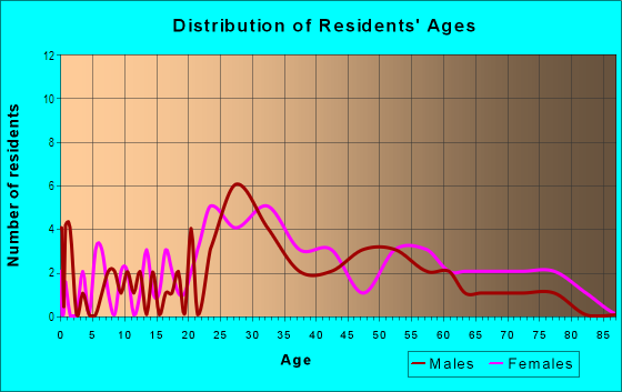 Age and Sex of Residents in Japantown in San Francisco, CA