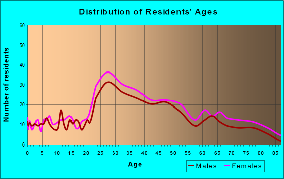Age and Sex of Residents in Little Russia in San Francisco, CA