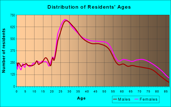 Age and Sex of Residents in Richmond District in San Francisco, CA