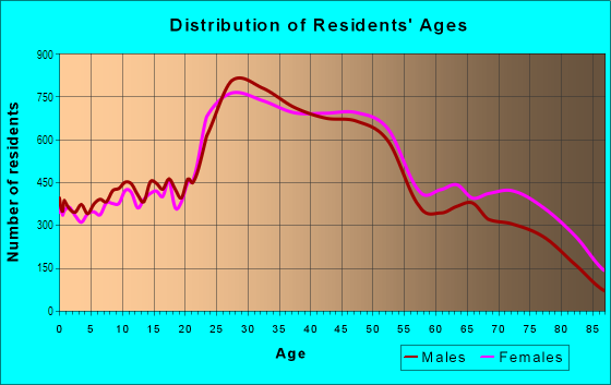 Age and Sex of Residents in Sunset District in San Francisco, CA